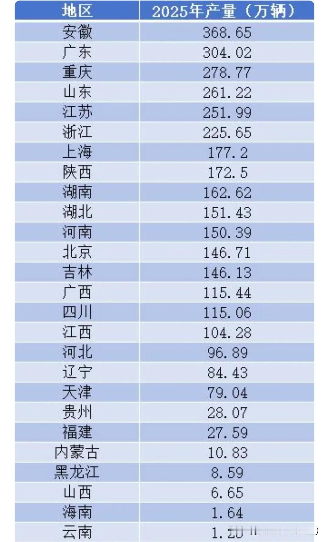 国家统计局公布各省、市2025年汽车产量数据，其中有16个省、直辖市等产量超10