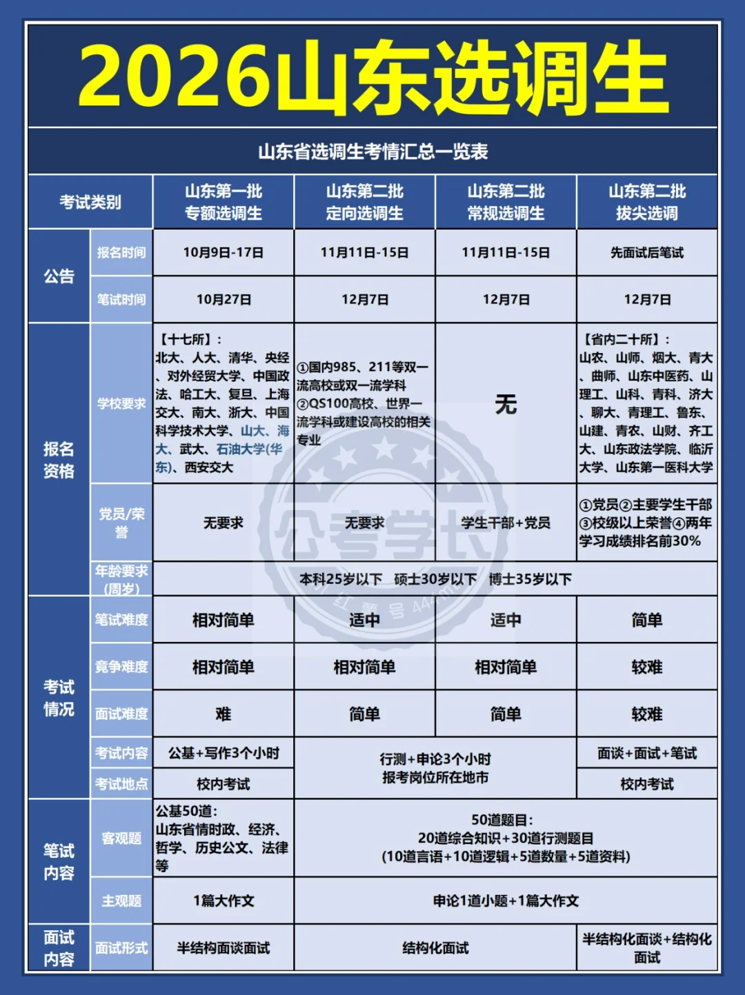 信息差!后悔没早点发现山东选调生不同条件