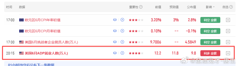 数据公布，利多。建议耐心等待盘面企稳、确认有效突破后再行布局。顺势而为，严控仓位