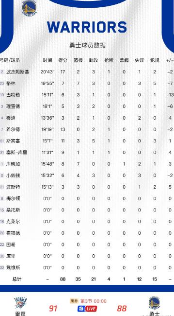 勇士真是倒反天罡，今天面对全联盟第一的雷霆，竟然最多落后22分情况下，依靠替补的