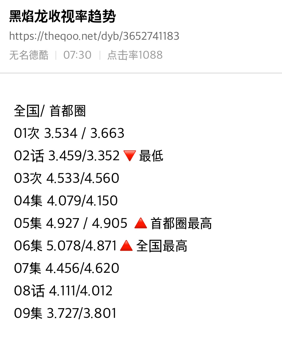 为什么黑炎龙从男主女主谈恋爱了之后收视率就狂掉…果然暧昧期才是最好看的吗 ​​​