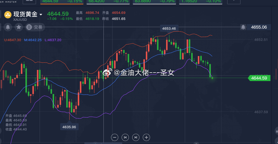 黄金4652空，跌至4644，收获80个点稳健可获利出，激进的可以减仓看4640