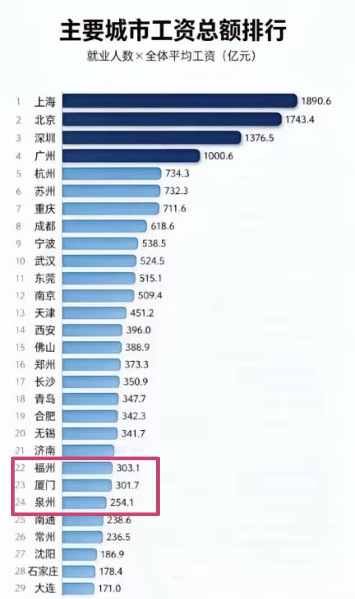 【主要城市工资总额排行，福建3城排进全国TOP30】

一项挺有意思的统计数据，