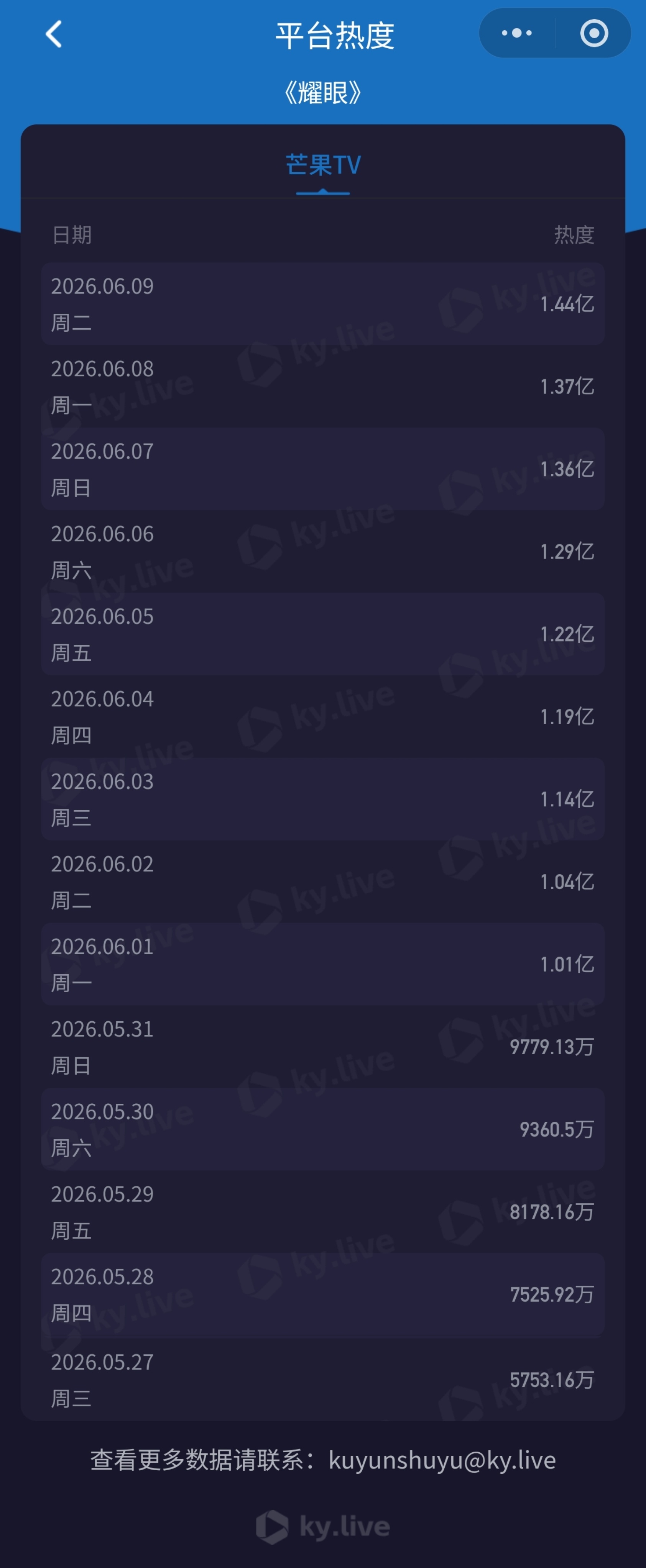 李昀锐耀眼﻿ 🌲李昀锐邢武 今天耀眼前端播放量涨幅很大耶，囤剧党，高三党请入场