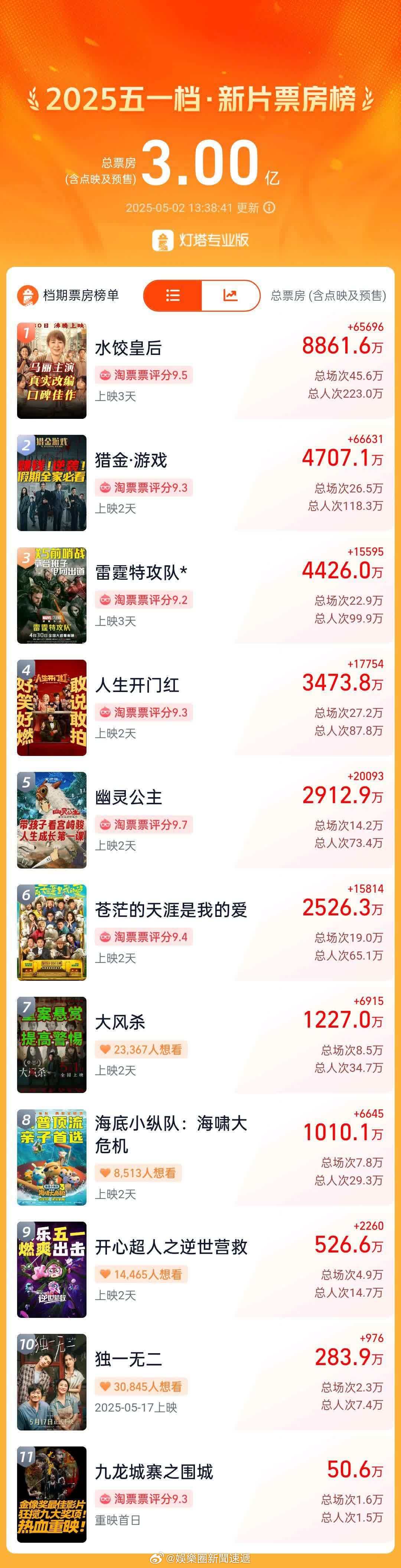 票房 资本市场 财经 即时娱乐新闻 娱乐圈 电影 「2025年五一檔電影新片票房