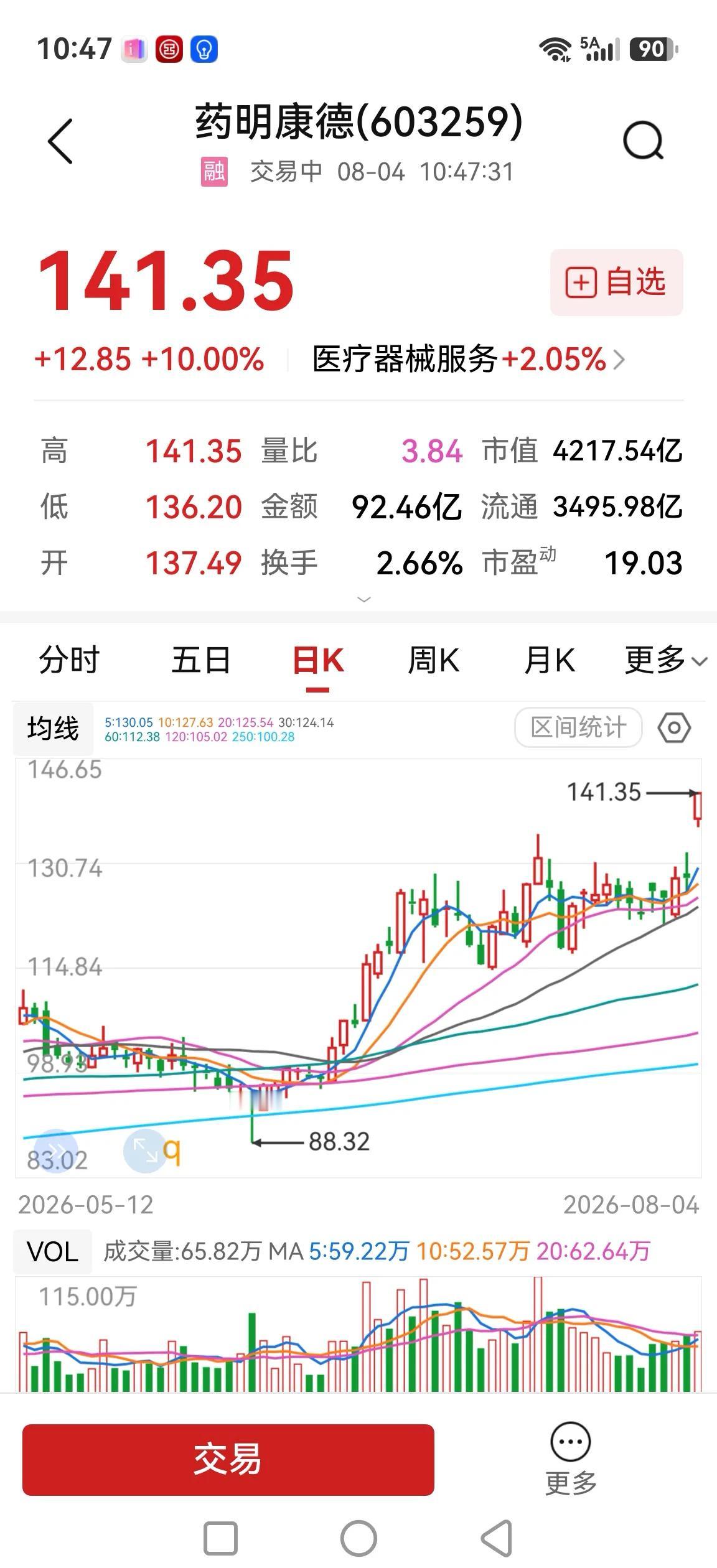 药明康德涨停，突破平台打开上升空间？

前两天还翻看了一眼它，平台整理了一个月，
