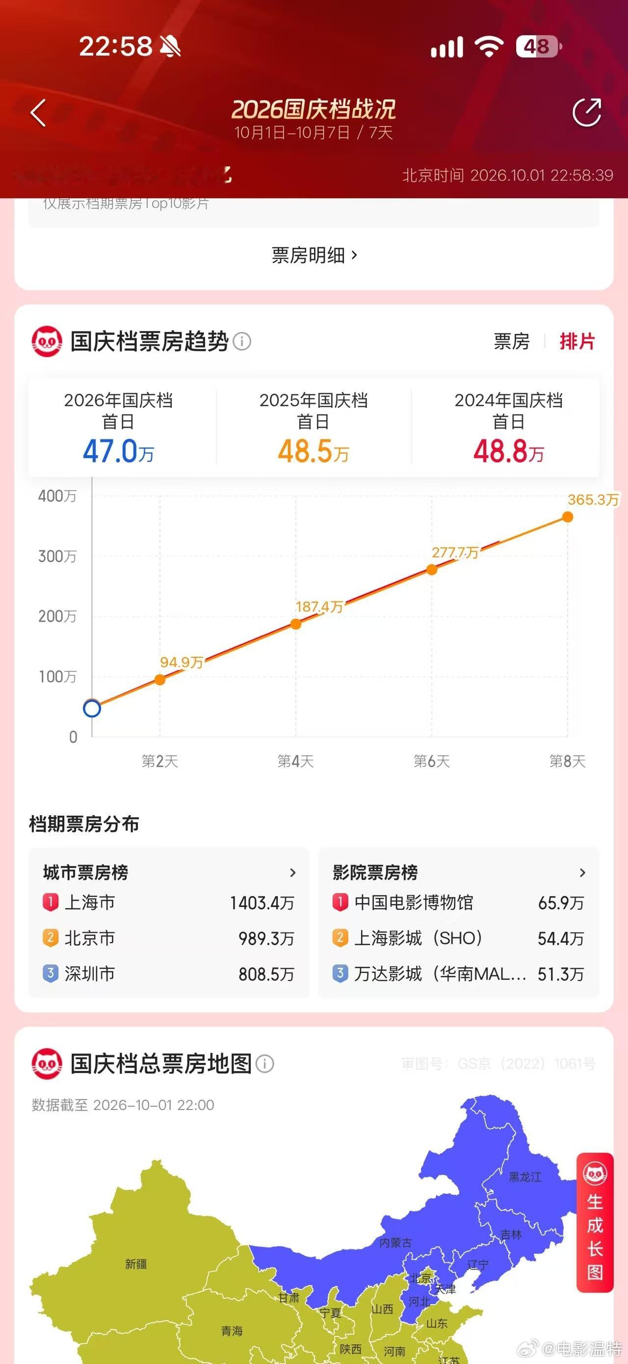 听听温特怎么说 今年国庆档首日总场次也没破记录。[允悲][允悲] ​​​