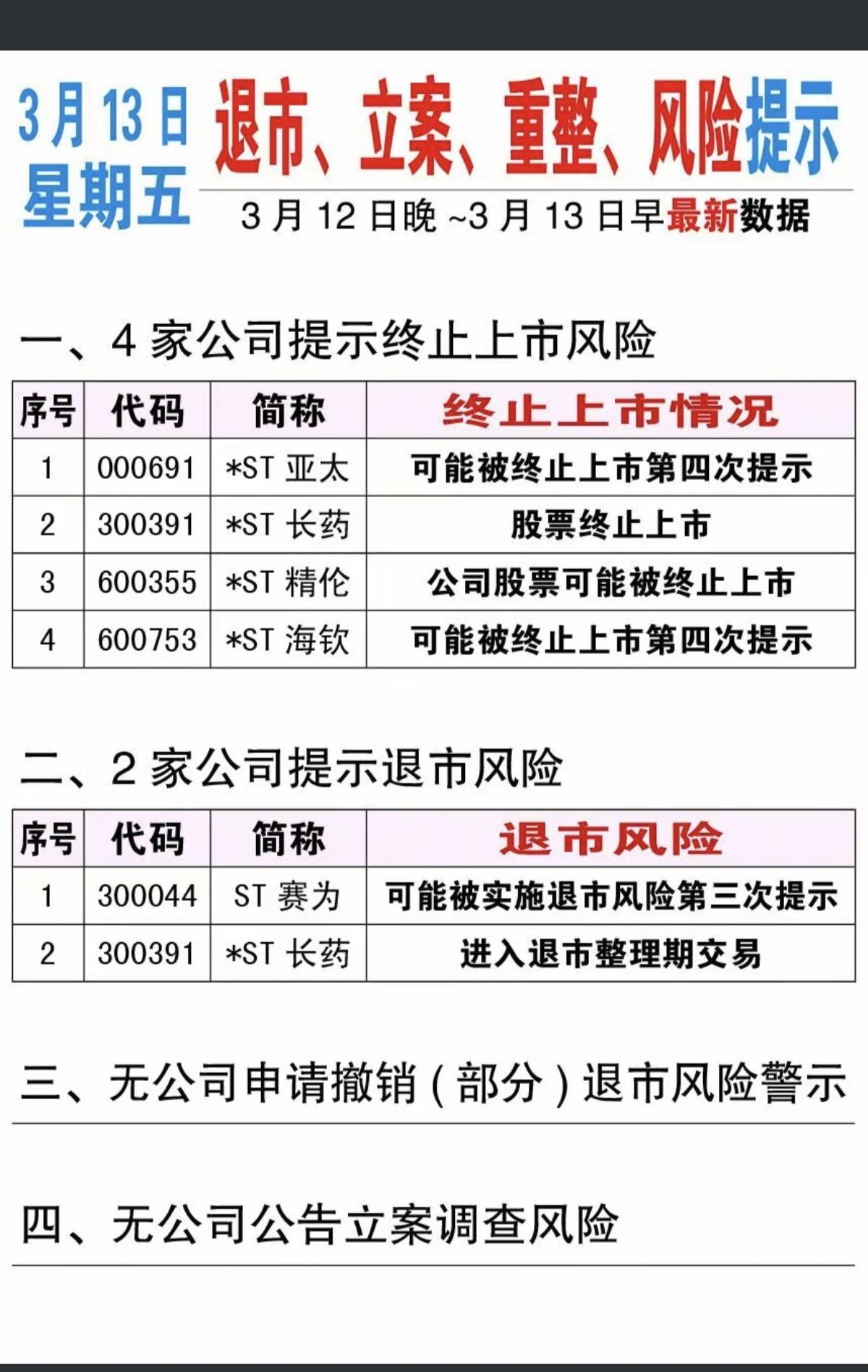 3.13周五  上市公司利空公告汇总！

主要涉及部分公司：退市、立案、重整、风