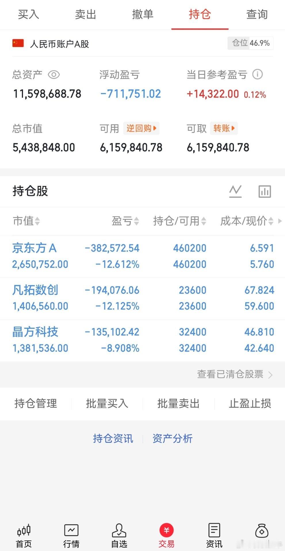 抱歉了各位，新仓小幅回撤。市场起伏正常，大家不必担心。我坚守盯盘，周一带队反攻回