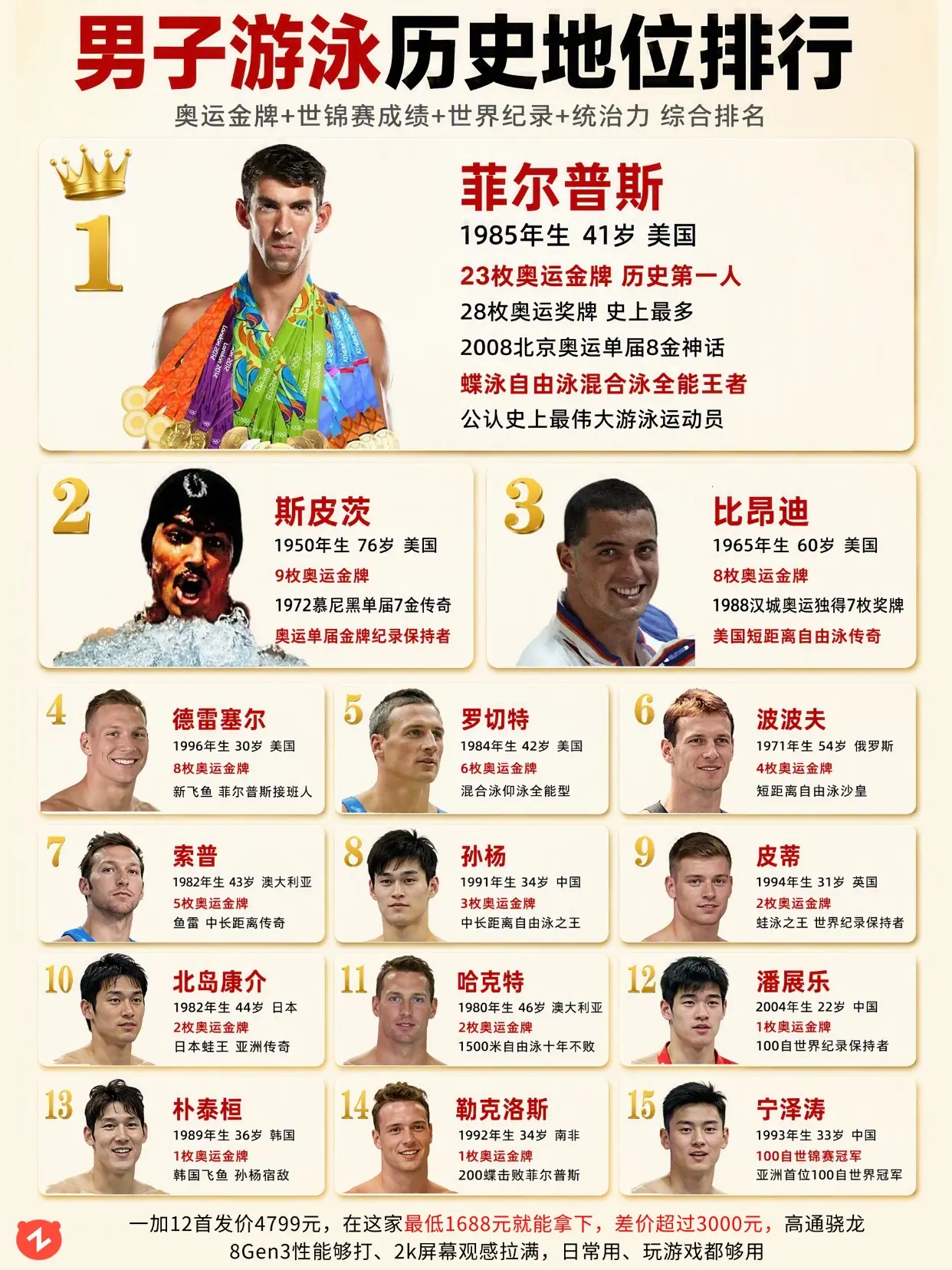 菲尔普斯封神，男子泳坛历史 TOP15。