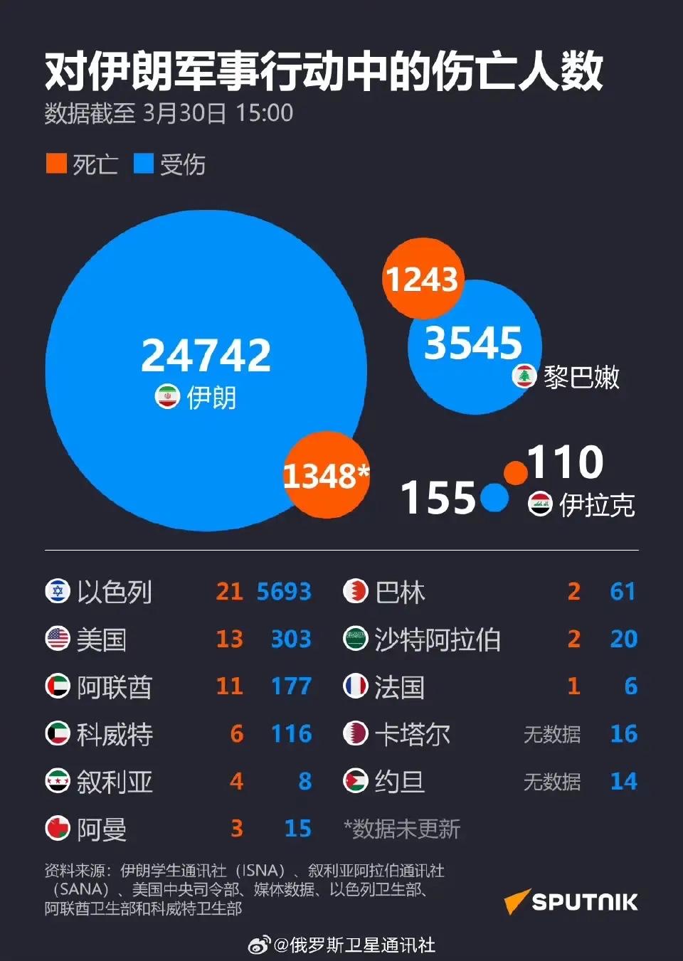 特朗普说的美国死了13 个兵，跟俄罗斯做的统计一样！
数据看，美国死了 13 人