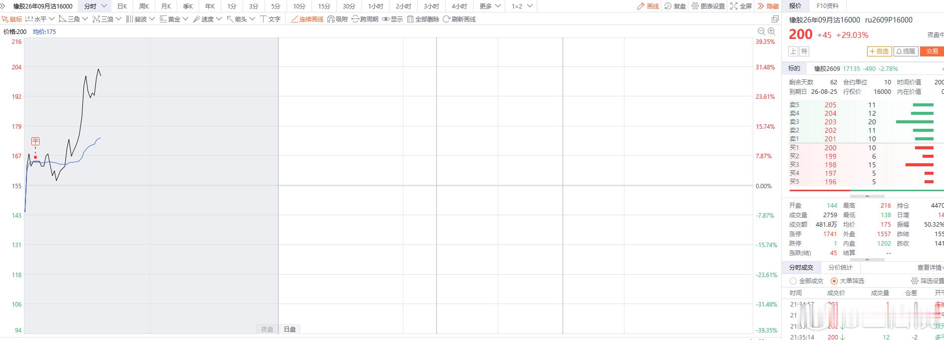 橡胶期货 看还有几倍行情，可是平仓了不敢再上了橡胶期权