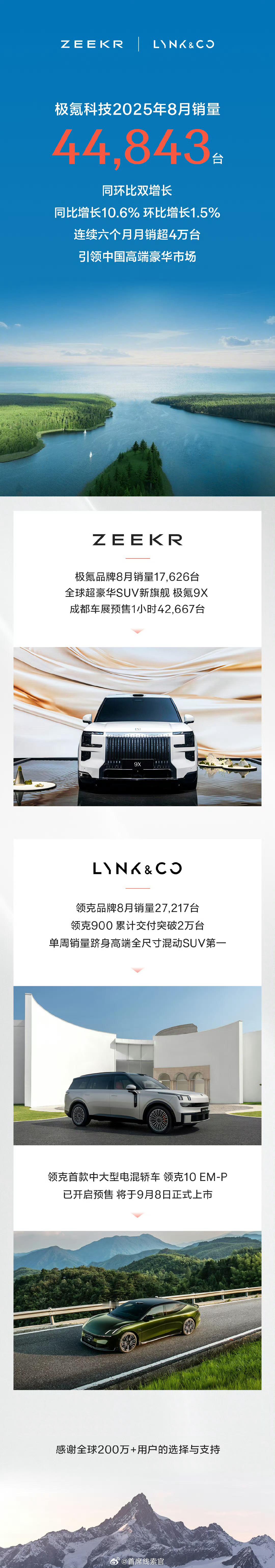 极氪科技公布：-8 月销量 44,843 台，同比增长 11%，环比增长 2%，