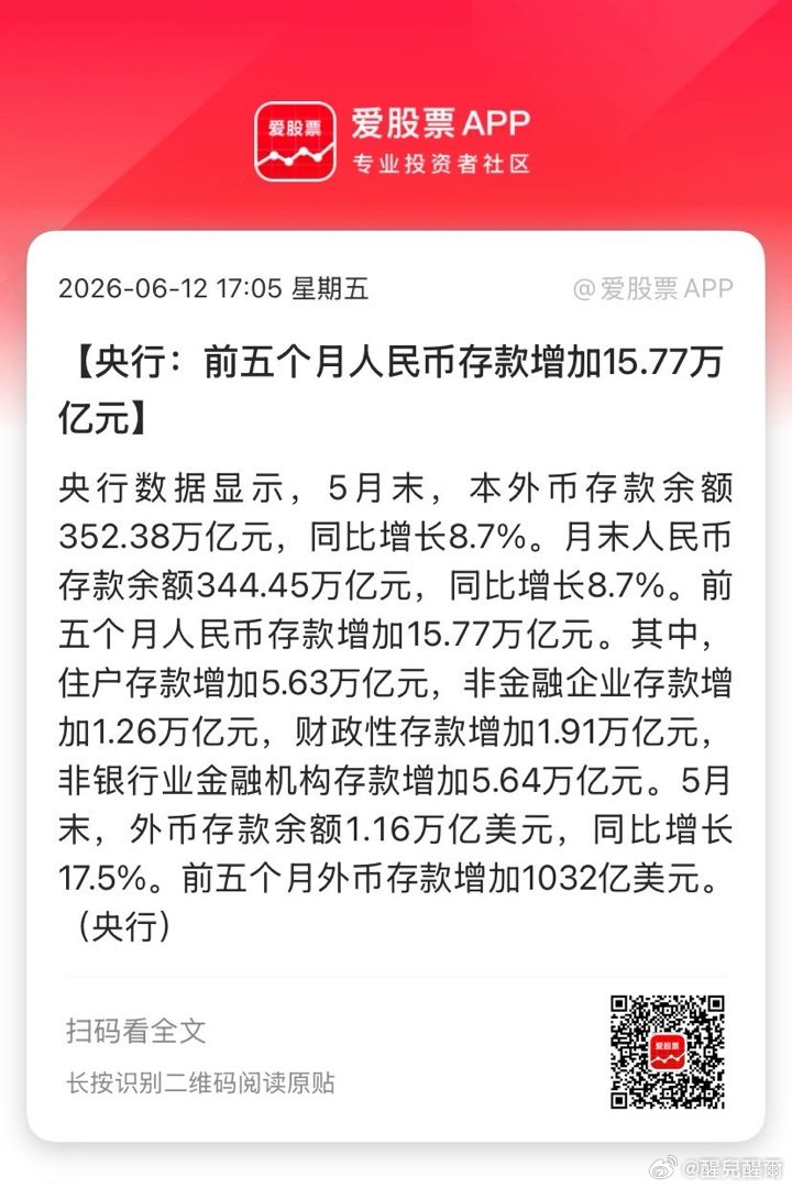 【央行：前五个月人民币存款增加15.77万亿元】央行数据显示，5月末，本外币存款
