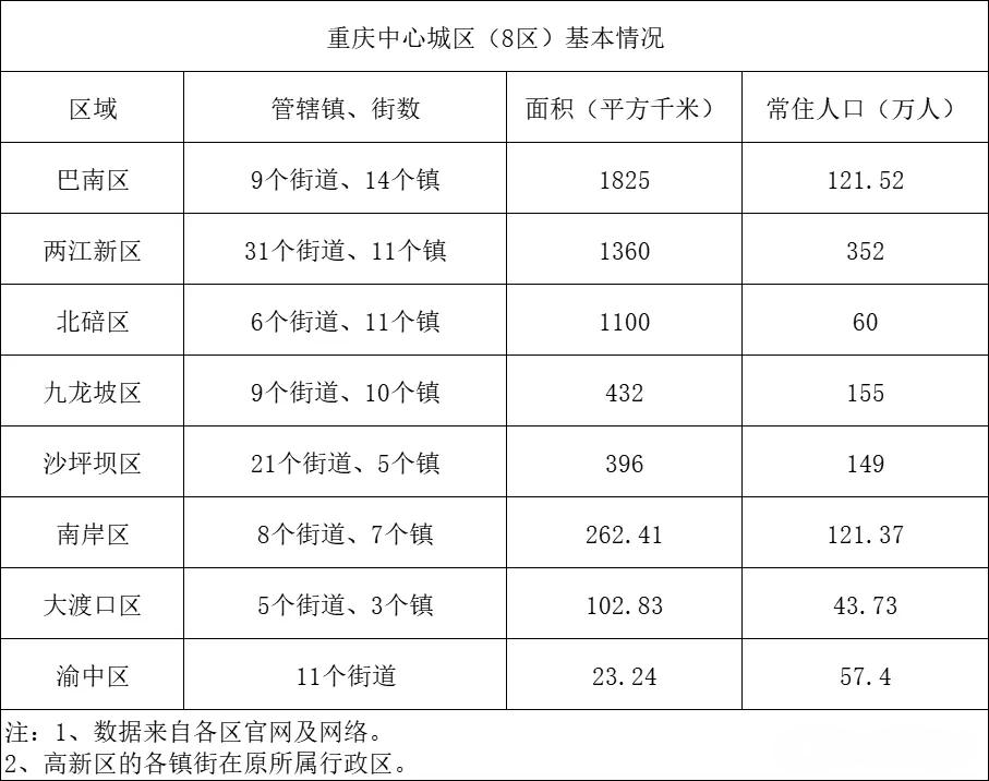 重庆行政区划调整后，中心城区格局有了新变化。从9个行政区，缩为8个行政区！

其