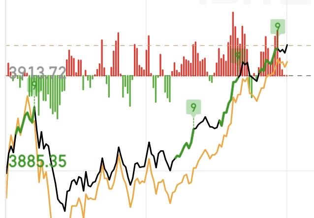 （3月30日中午）
外围都被我大A带起来了，早上日韩一度跌了四五个点，现在已经收