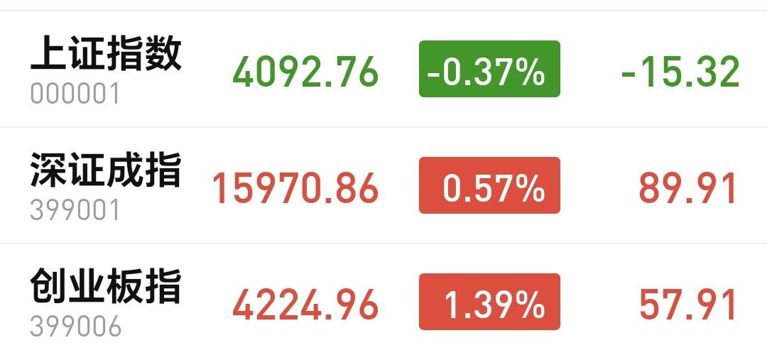 基金：高位科技类抱团板块有没有瓦解
今天市场低开以后冲高回落，中午收盘的时候涨跌