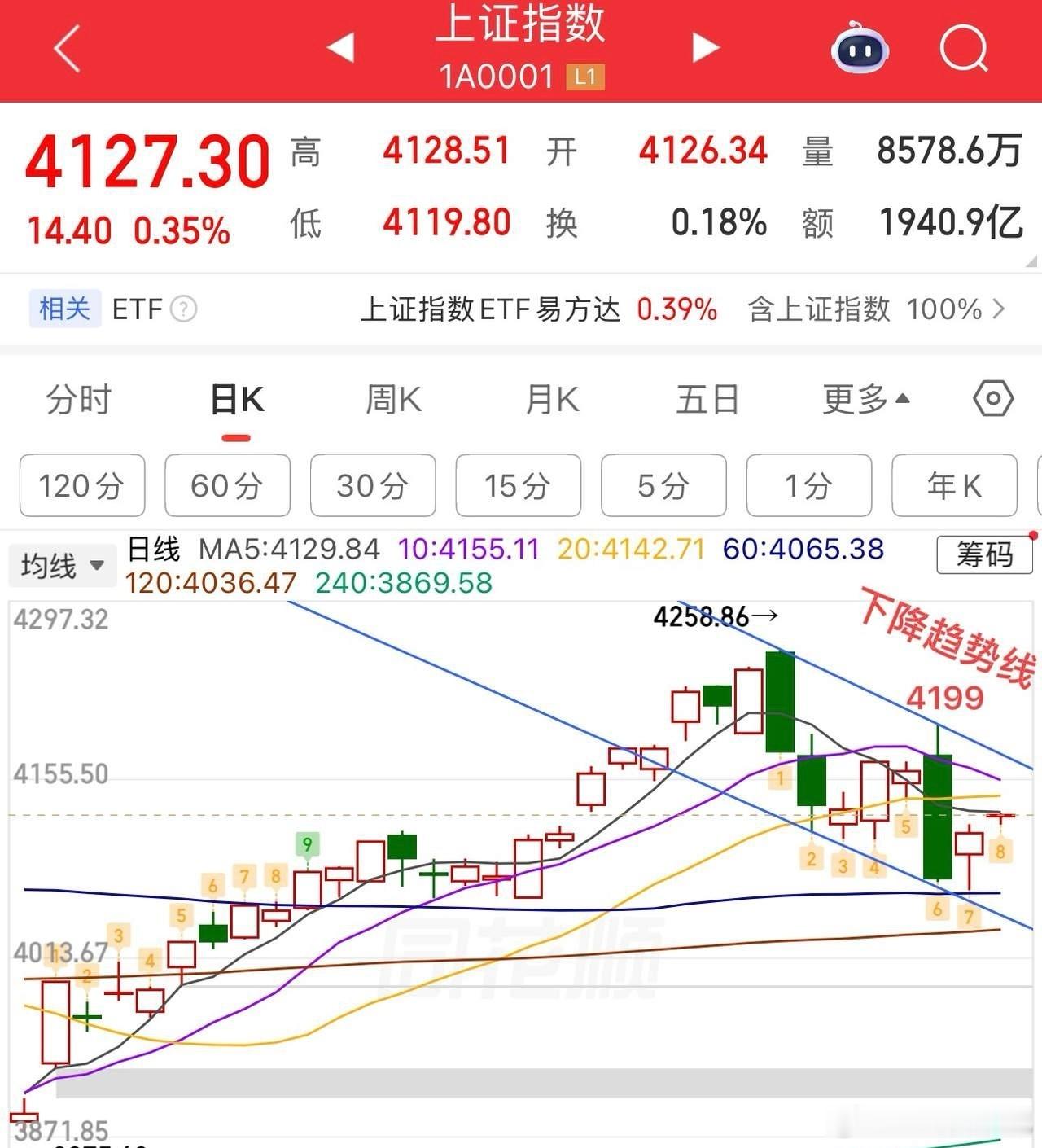 2026.5.25周一早评：  上证指数今日为高开震荡整理盘，总体小幅震荡整理为