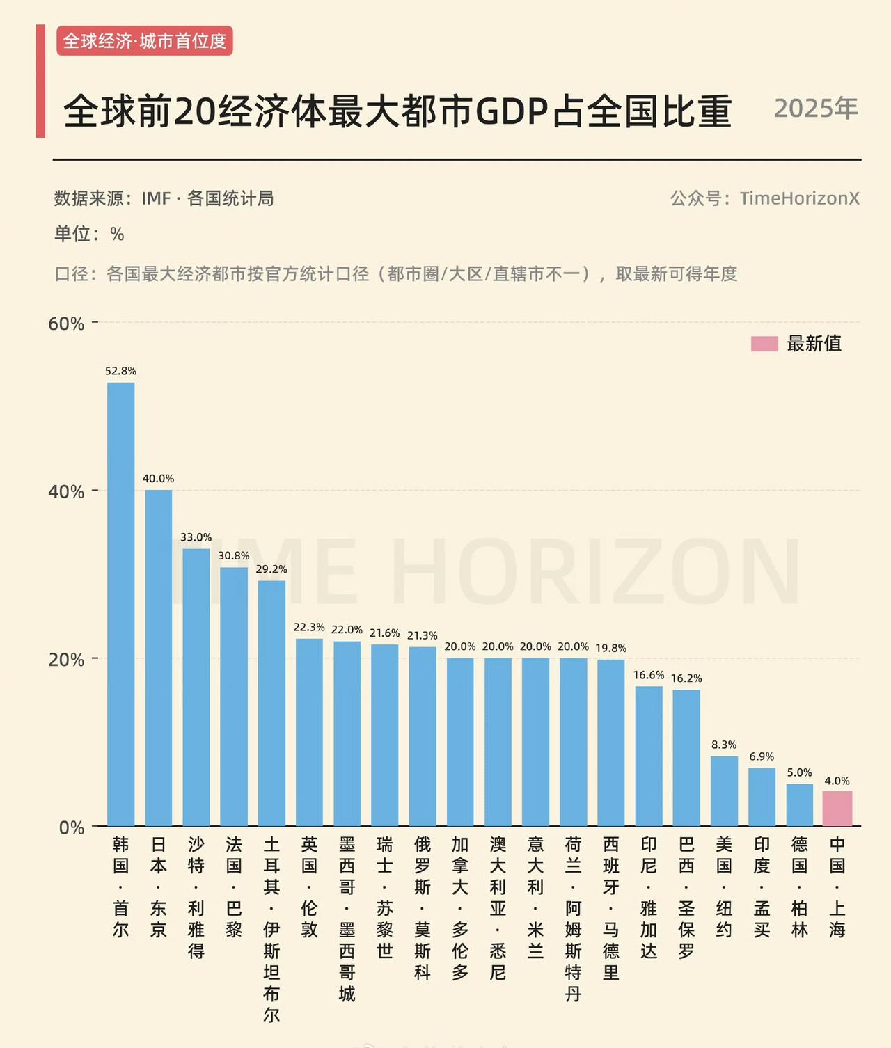 全球经济体 TOP 20
最大都市 GDP 占全国比重