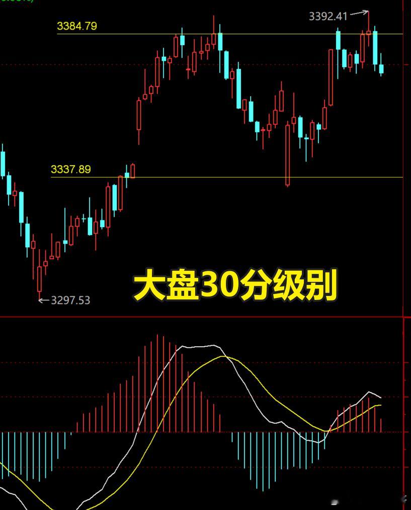 大盘昨日佯装要突破3384.79，最终发现是虚晃一枪，对于3384.79压力位的