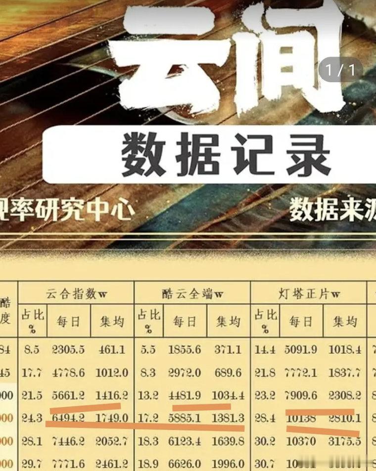灯塔只能看看，之前墨雨灯塔破亿时云合才6000酷云才5000，墨鱼灯塔第四天就上