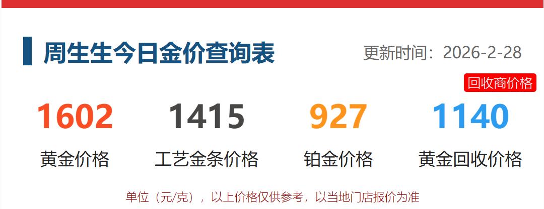 2月28日，
国内黄金品牌齐刷刷上调
黄金的销售价格。

周生生黄金饰品价格为1