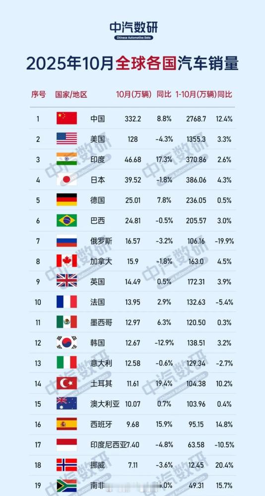 中汽数研发布了2025年10月全球各国汽车销量：简单来说，就是 “一超多强”，中