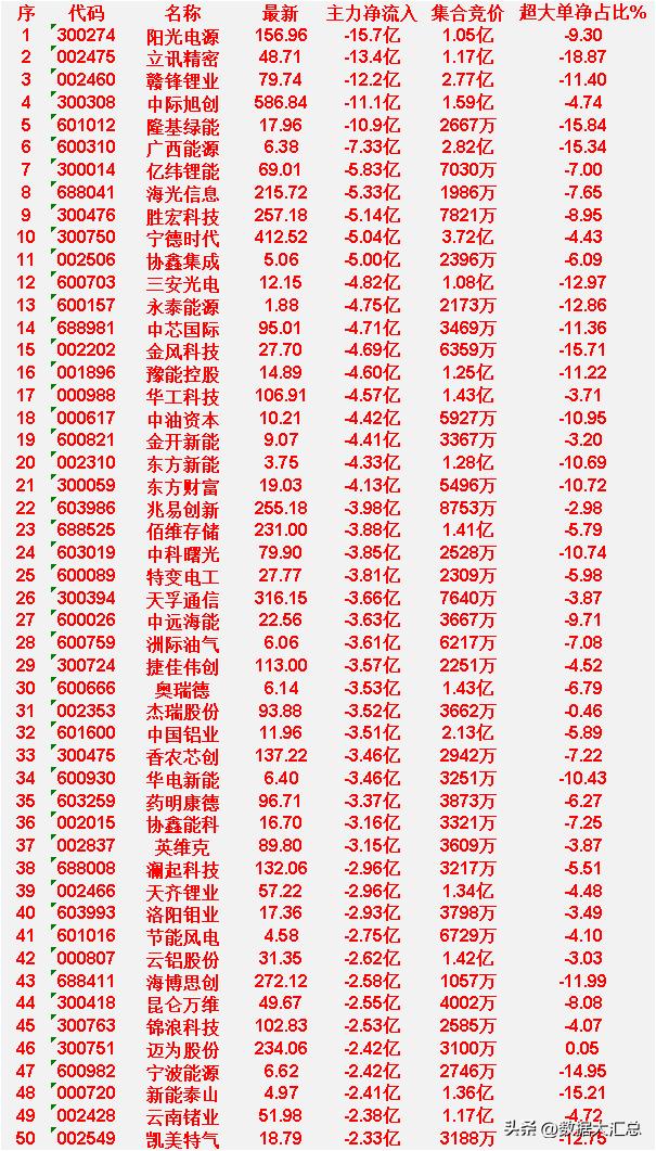 3月30日尾盘30分钟，主力资金大幅卖出的50名单！


阳光电源（代码：300