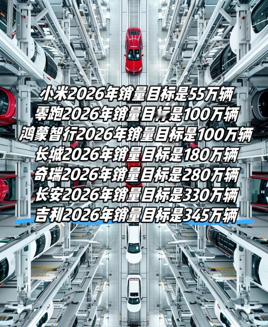 小米2026年销量目标是55万辆
零跑2026年销量目标是100万辆
鸿蒙智行2