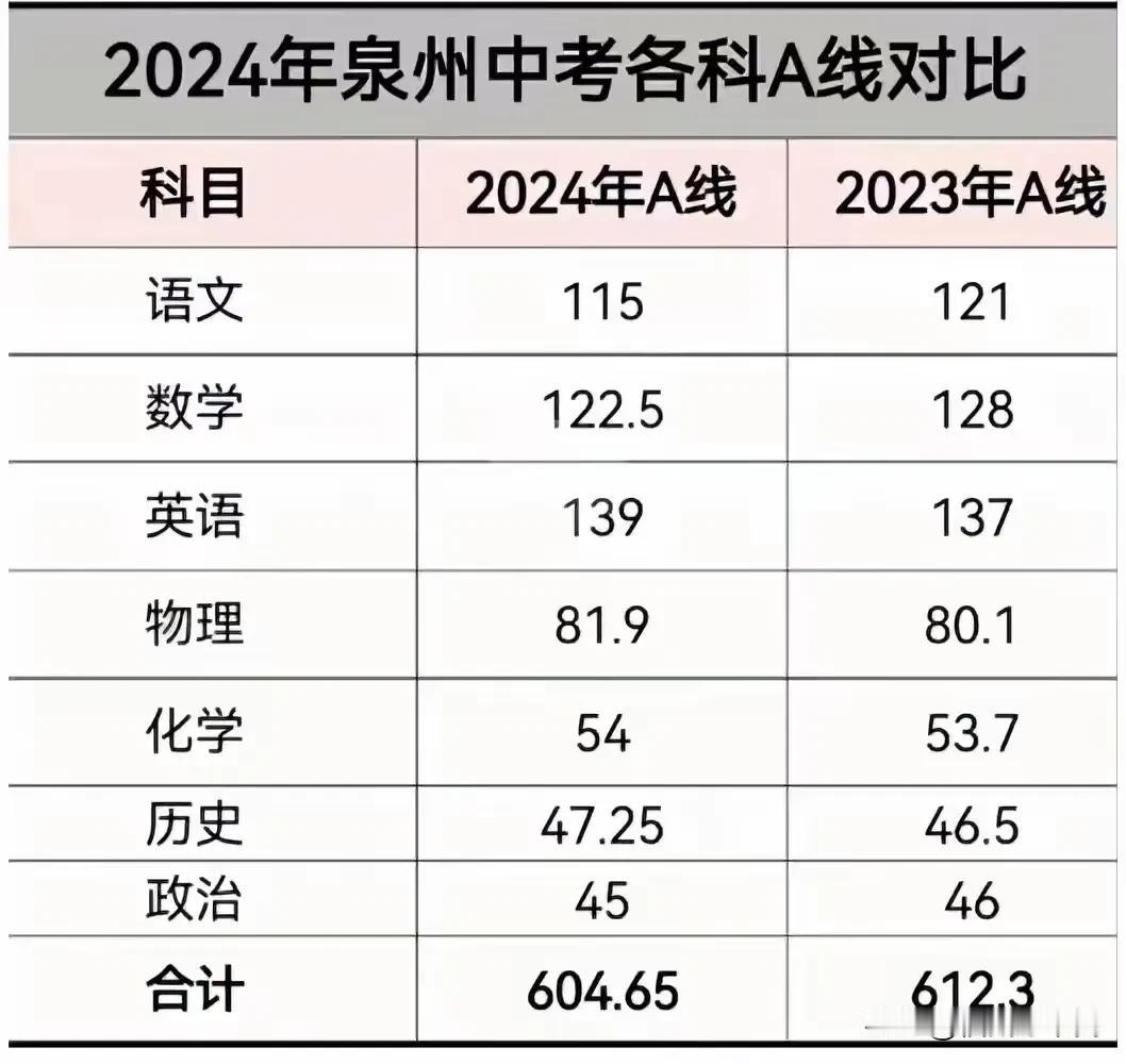 #记录夏日生活点滴#按这个趋势，今年的分数真的会低个10分哦，祝大家都能考上心仪