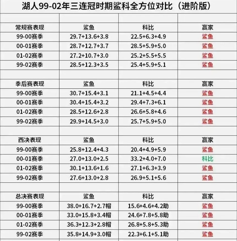 湖人三连冠时期，奥尼尔和科比表现对比！ ​​​