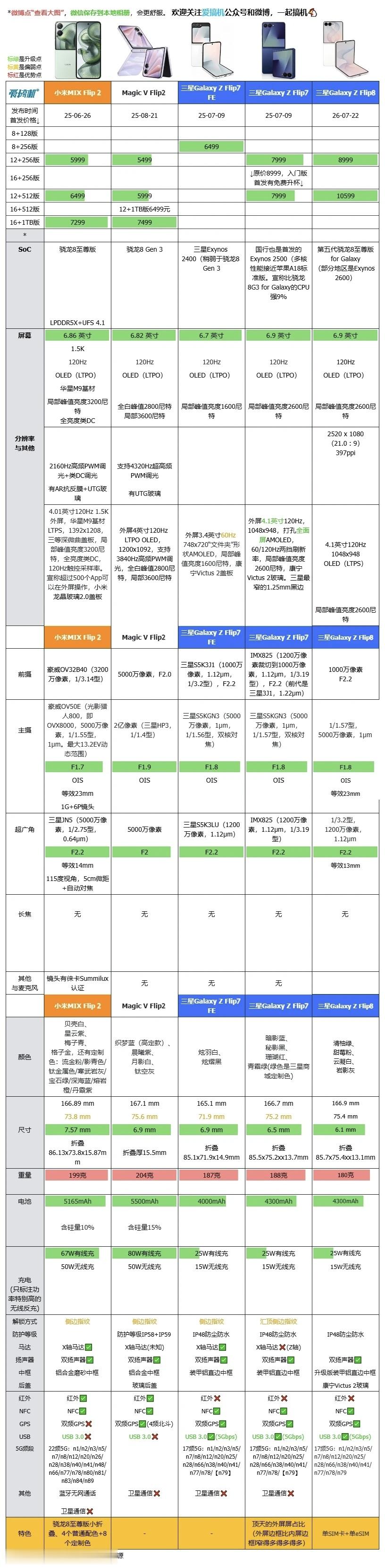 迟到也是要搞的，三星Galaxy Z Fold8阔折叠、Z Fold8 Ultr