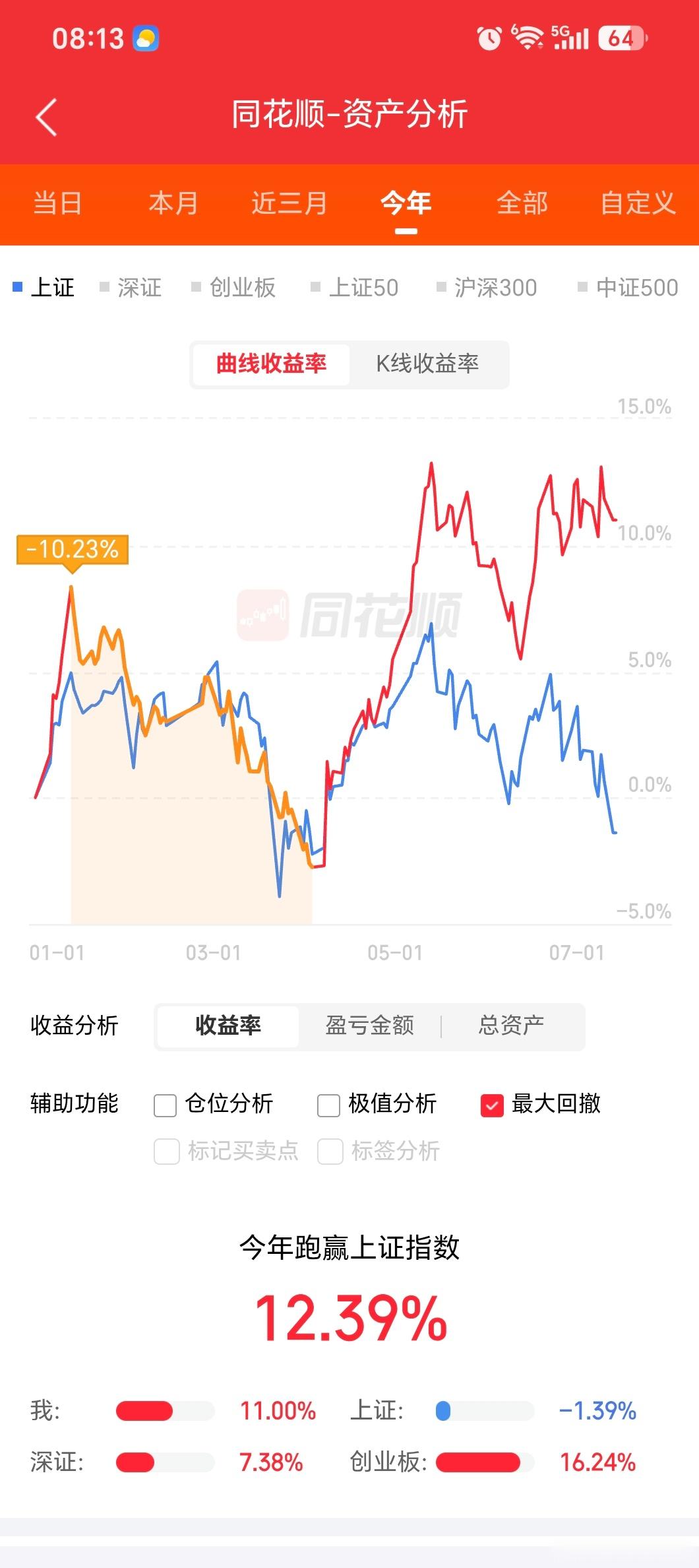 最近回撤非常小，今年已经跑赢大盘12%。 