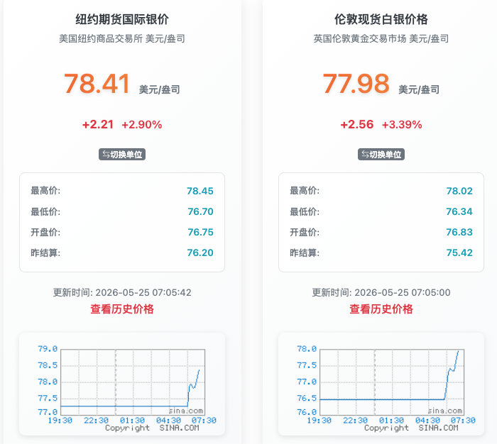【黄金白银又拉涨白银又猛拉】5月25日，现货白银向上触及78美元/盎司，日内上涨