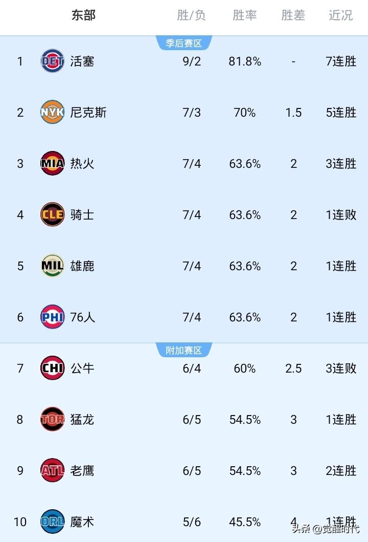 NBA最新战况排名东部
7连胜 康宁汉姆带领活塞大逆袭 升第一
5连胜 尼克斯重