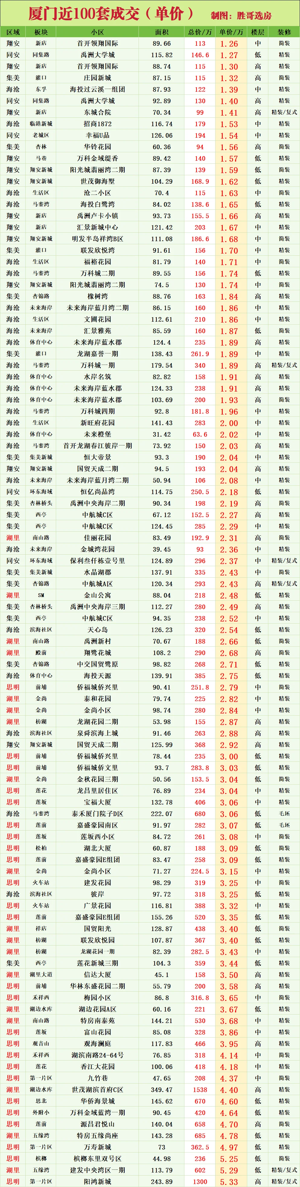 厦门近100套 单价