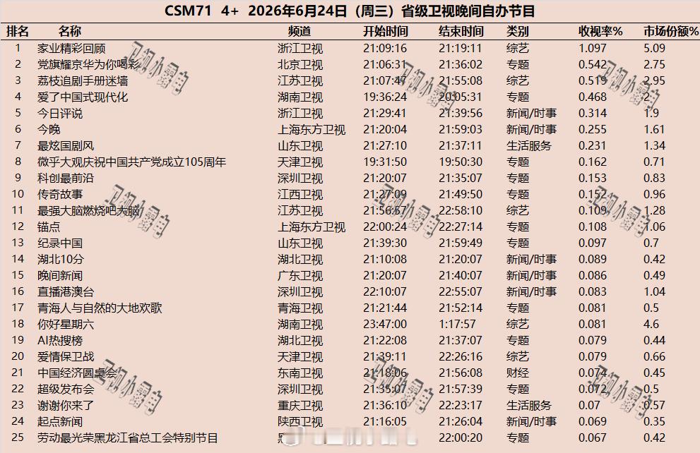 2026年6月24日  csm71 省级卫视 晚间节目收视率 