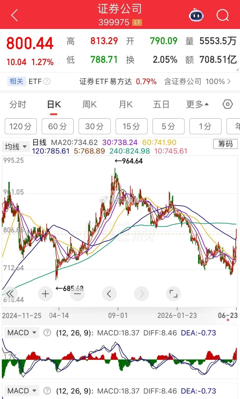 继续放量，主线开始凌乱。1、指数。上证指数十字星，问题不大，mace红角线继续扩