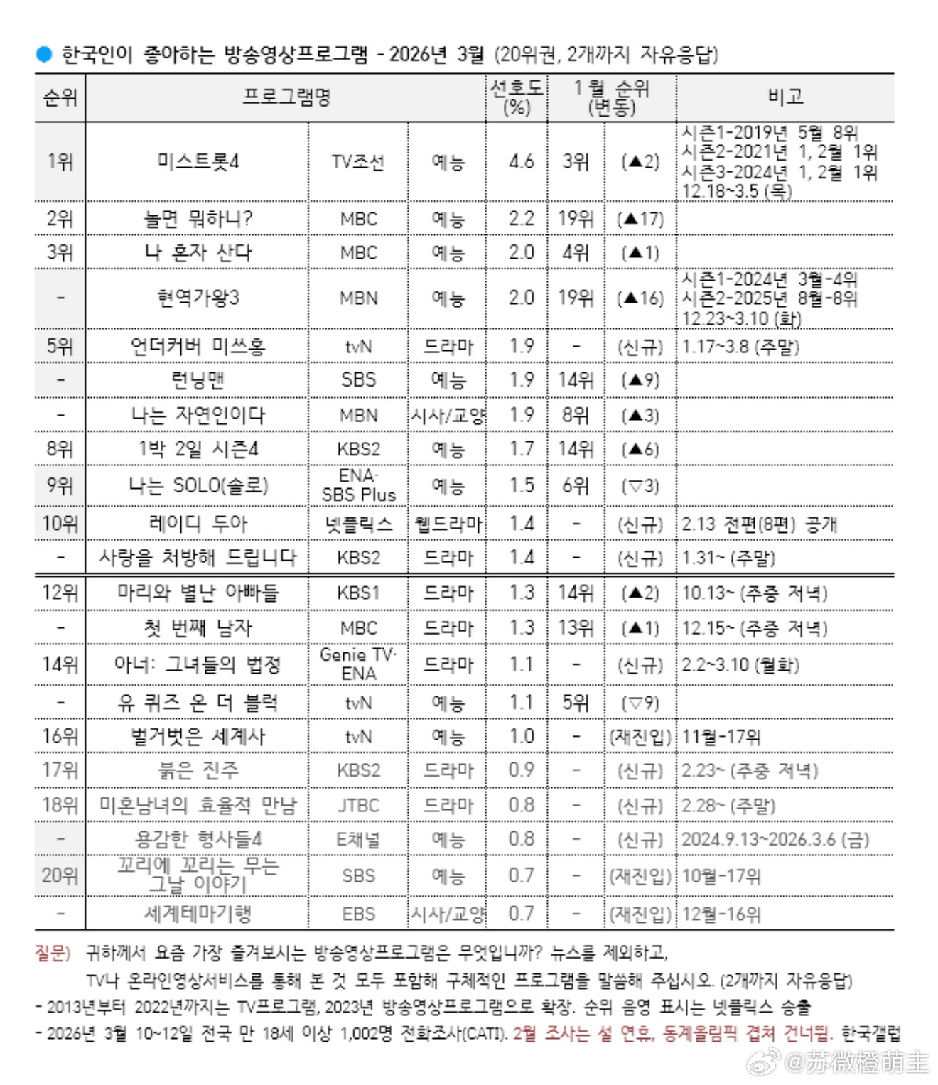 三月盖洛普出来了 韩国人喜欢的广播电视节目里面的韩剧（迷你剧）有：第五名 卧底洪