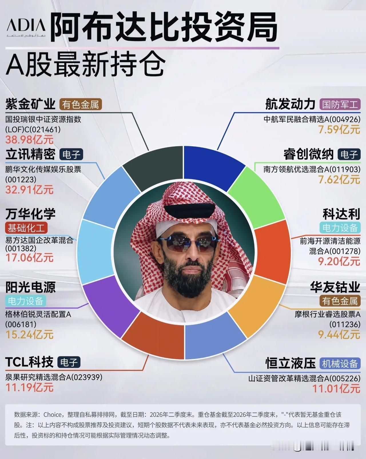 六大海外巨头A股持仓曝光！外资到底在悄悄买什么？！
 
📊2026年二季度，阿
