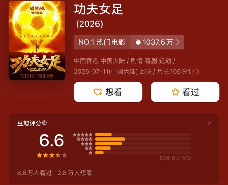 上映第二天《功夫女足》豆瓣开分6.6，8.6万人看过，票房破4亿。这总票房奔着2