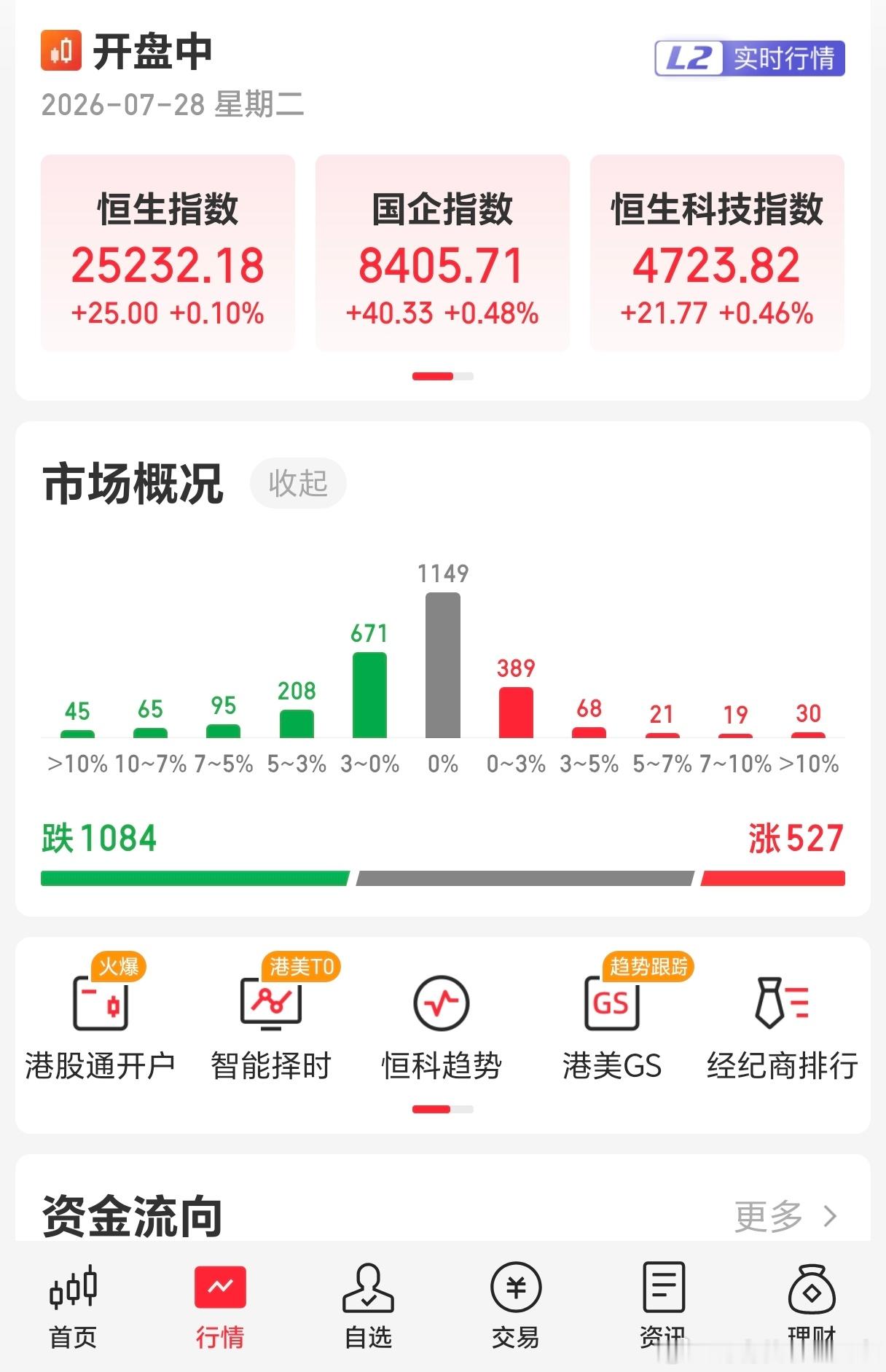 因为美股半导体下跌，和日韩股市下跌，今日A股低开。但是低开后，A股一直是黄线在上