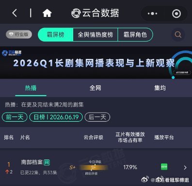 南部档案云合17.9%恭喜南部档案！！稳稳上升 