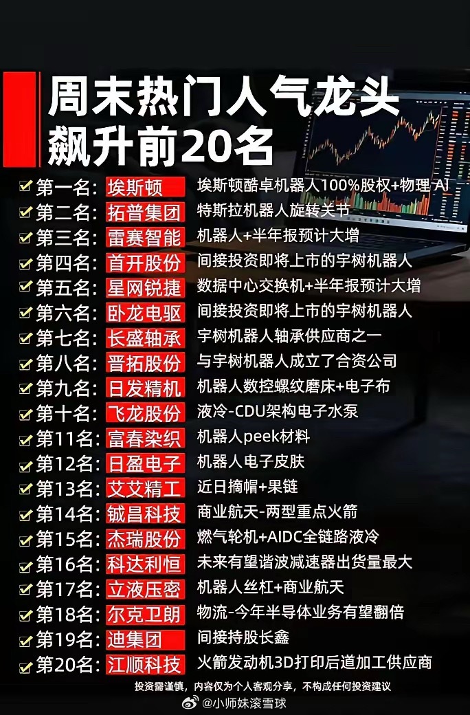 周末热门人气龙头飙升前20名完整梳理第一名：埃斯顿核心看点为持有埃斯顿酷卓机器人