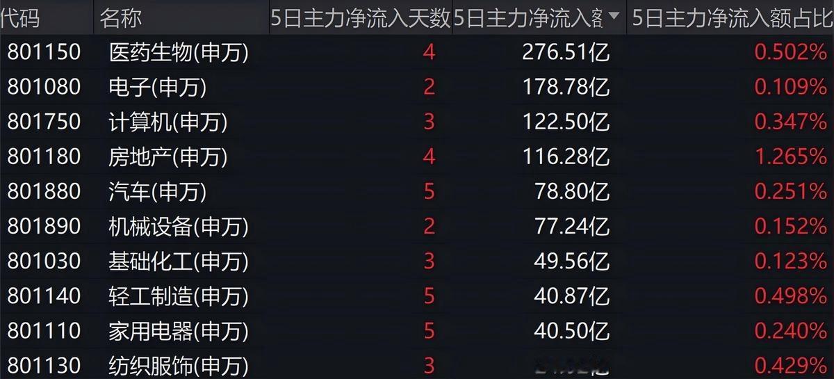 A股主力资金大分化 医药狂买通信大甩卖行业资金流向概况- 申万一级行业中，医药生