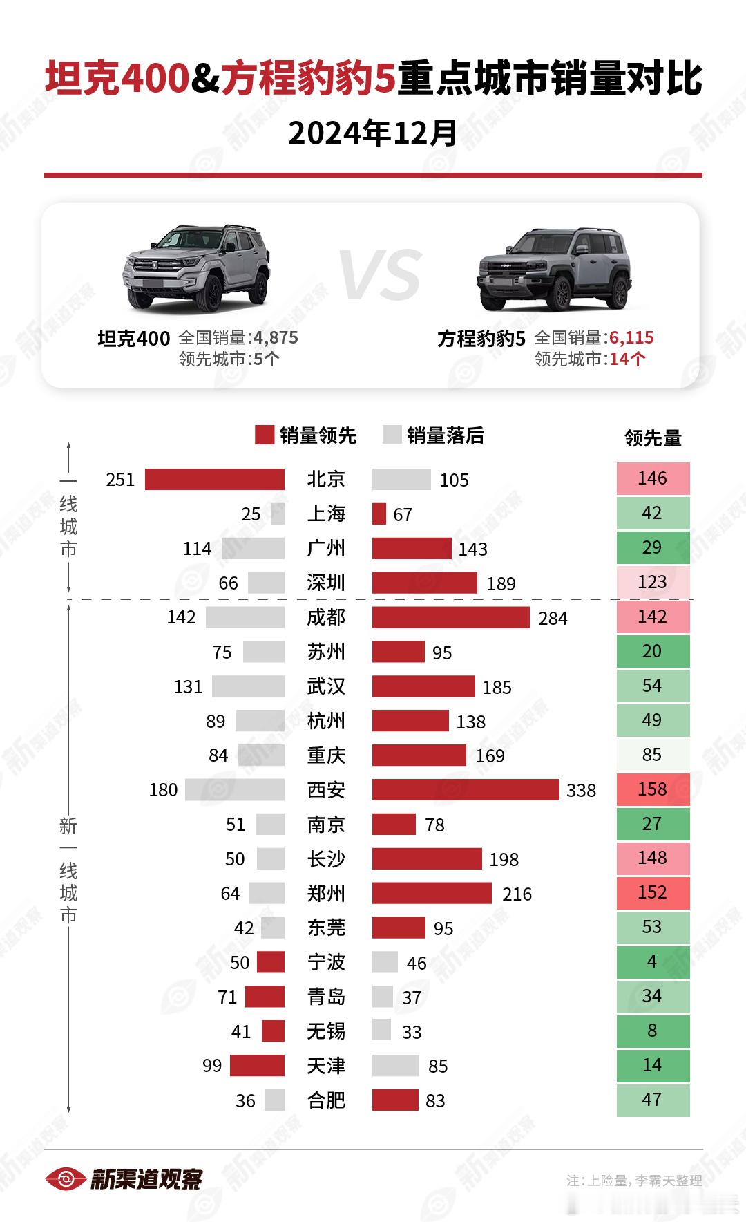 【坦克400vs. 方程豹豹5 12月重点城市销量对比】豹5在成都（+142）、