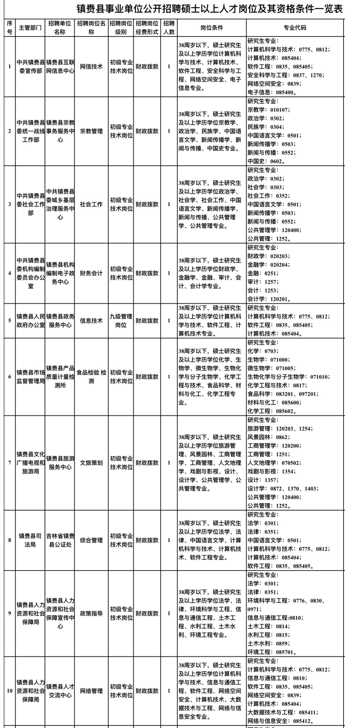 吉林白城镇赉事业单位招50人！硕士可报！

🔍 单位名称: 镇赉县事业单位
?