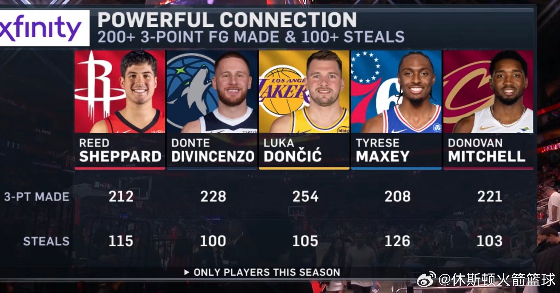 本赛季同时达成“200+三分球命中”和“100+抢断”成就排名📊谢泼德、迪文琴