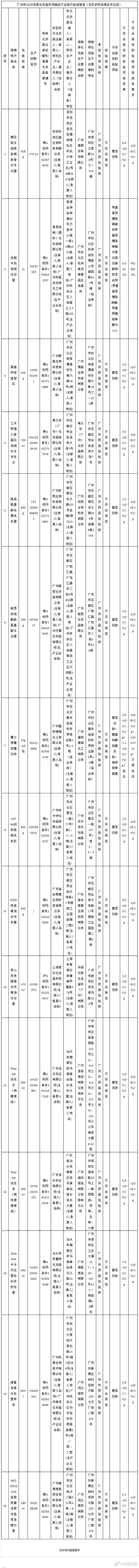 8月27日，广州市政府官网发布2025年度广州市化妆品专项抽检结果，共完成化妆品
