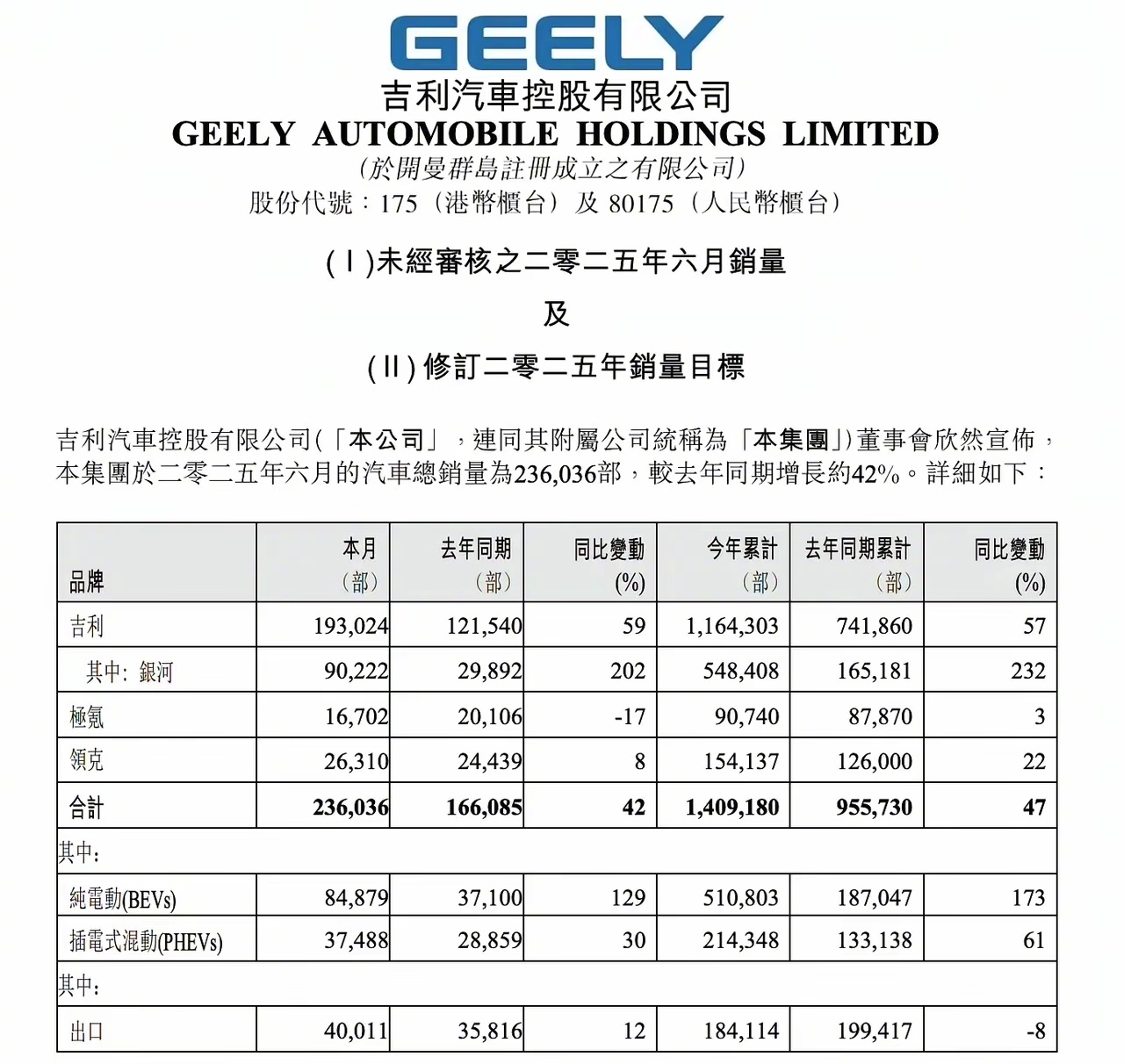 吉利硬气啊，把年销量目标从271 万提升到 300 万！ ​​​